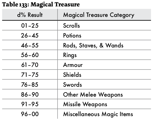 screenshot of of  astonishing swordsmen and sorcerors of hyperborea magic items table