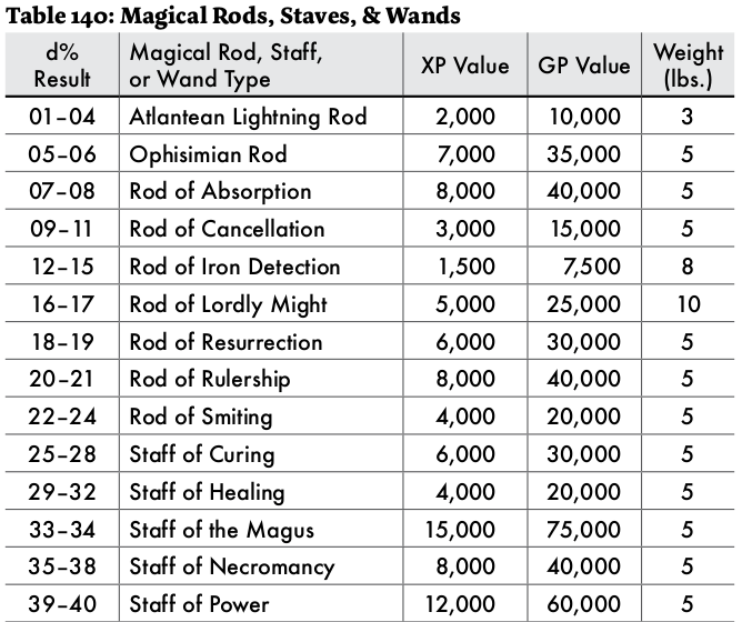 screenshot of astonishing swordsmen and sorcerors of hyperborea wands table